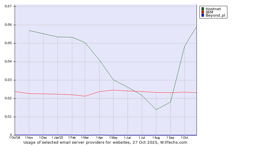 Historical trends in the usage of Hostnet vs. IBM vs. Beyond.pl