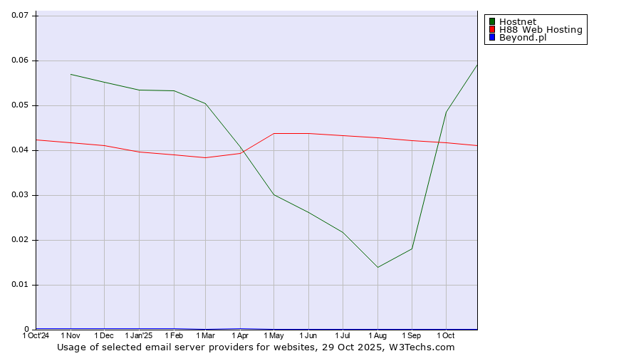 Historical trends in the usage of Hostnet vs. H88 Web Hosting vs. Beyond.pl