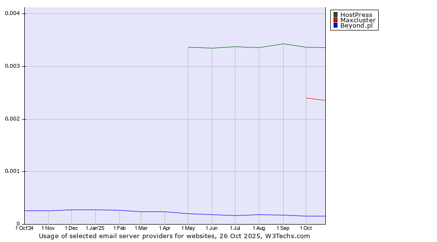Historical trends in the usage of HostPress vs. Maxcluster vs. Beyond.pl