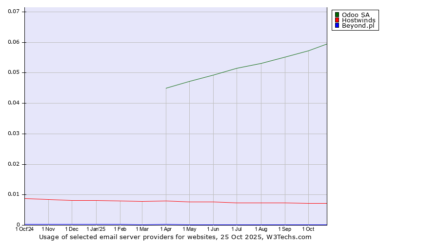Historical trends in the usage of Odoo SA vs. Hostwinds vs. Beyond.pl