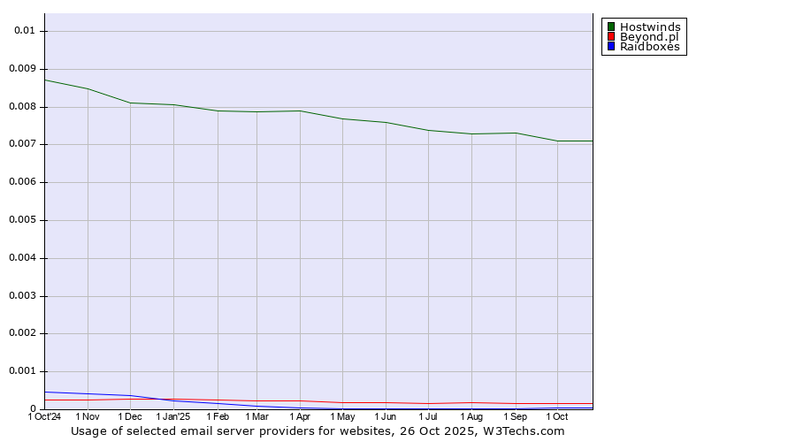 Historical trends in the usage of Hostwinds vs. Beyond.pl vs. Raidboxes