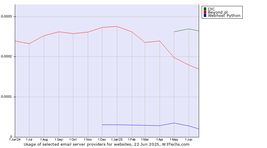 Historical trends in the usage of I3C vs. Beyond.pl vs. Webhost Python