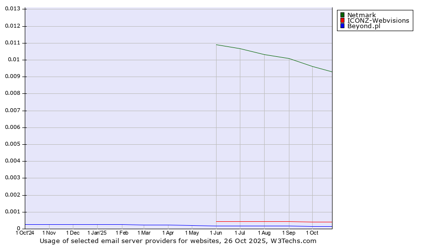 Historical trends in the usage of Netmark vs. ICONZ-Webvisions vs. Beyond.pl