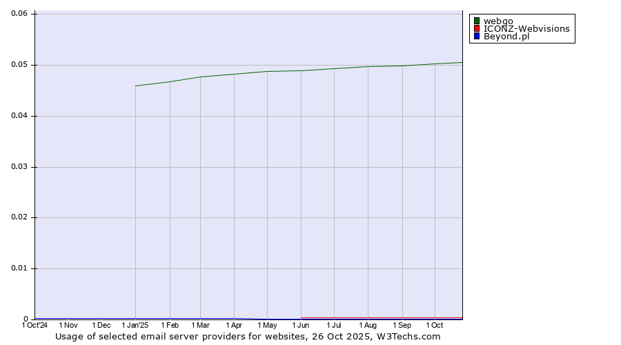 Historical trends in the usage of webgo vs. ICONZ-Webvisions vs. Beyond.pl