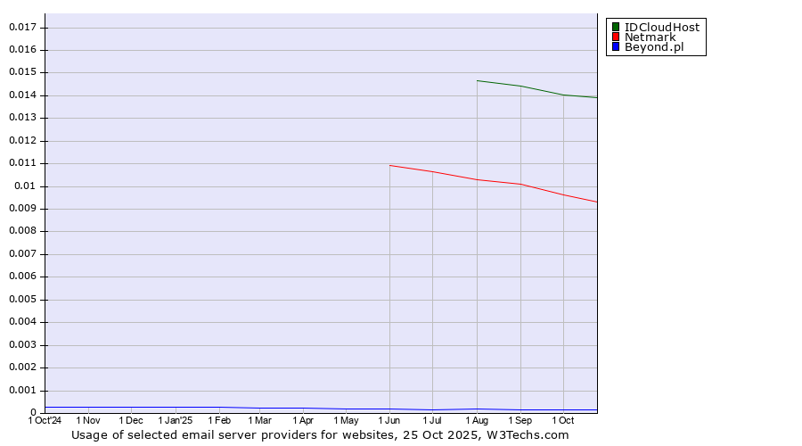 Historical trends in the usage of IDCloudHost vs. Netmark vs. Beyond.pl