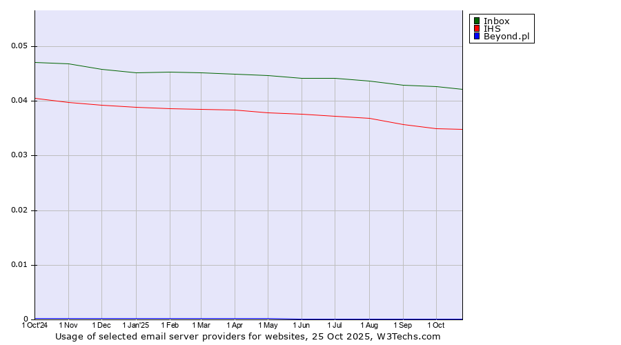 Historical trends in the usage of Inbox vs. IHS vs. Beyond.pl