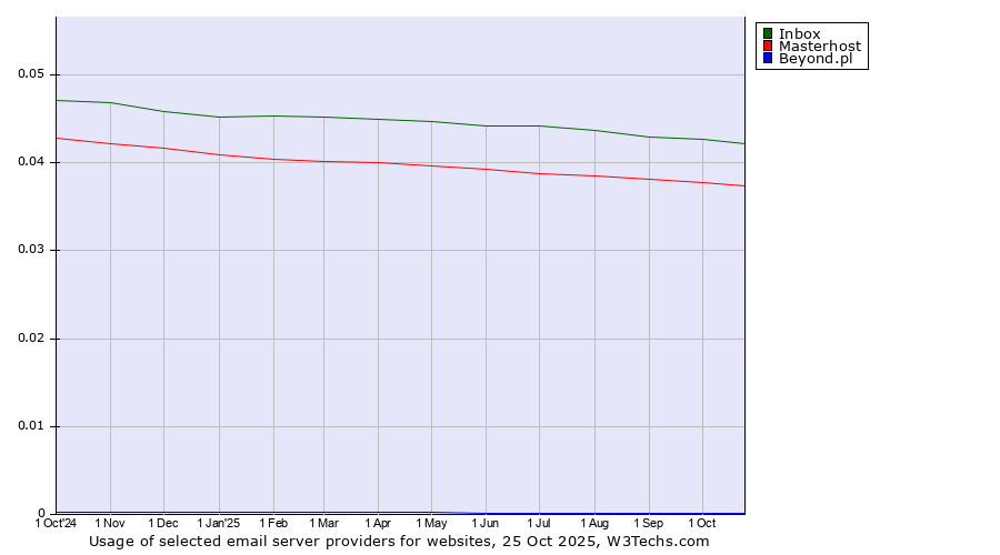 Historical trends in the usage of Inbox vs. Masterhost vs. Beyond.pl