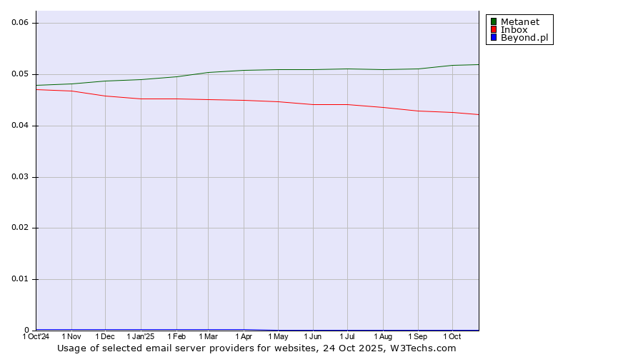Historical trends in the usage of Metanet vs. Inbox vs. Beyond.pl