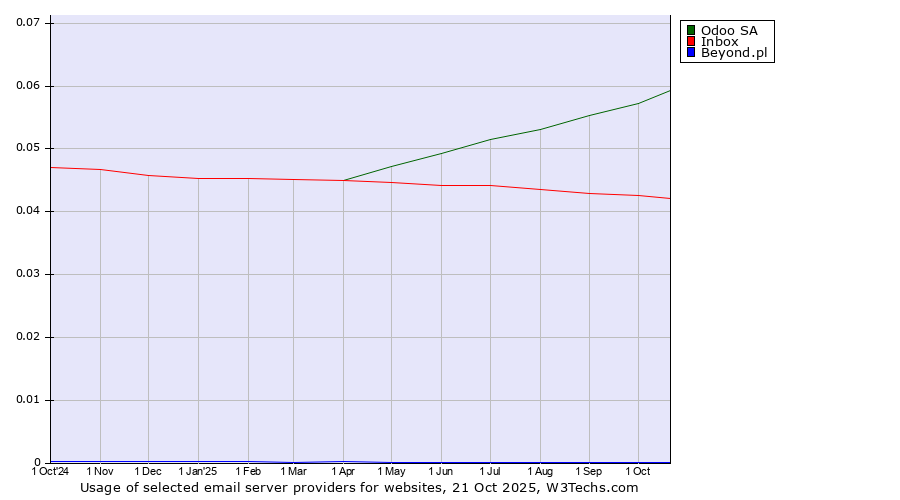 Historical trends in the usage of Odoo SA vs. Inbox vs. Beyond.pl