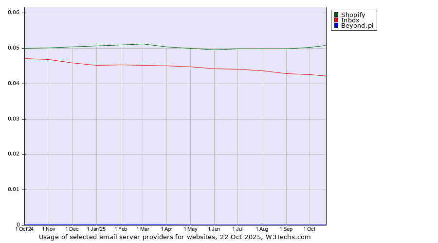 Historical trends in the usage of Shopify vs. Inbox vs. Beyond.pl