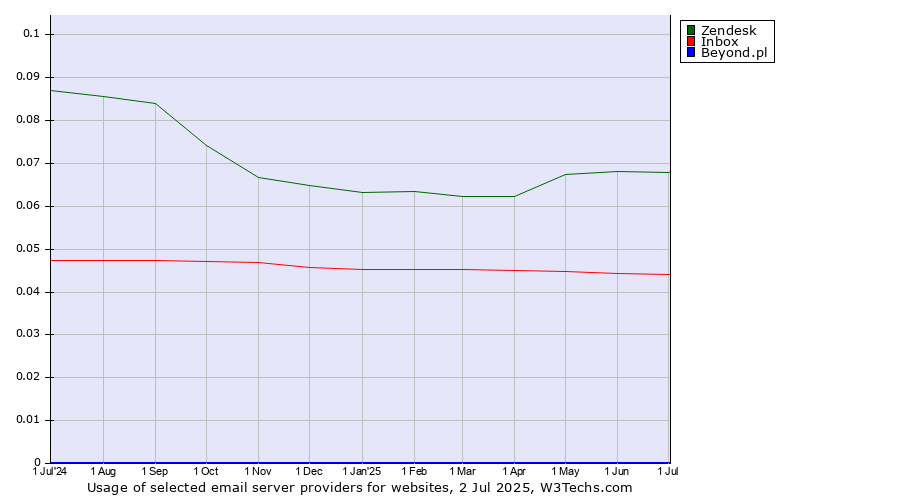 Historical trends in the usage of Zendesk vs. Inbox vs. Beyond.pl