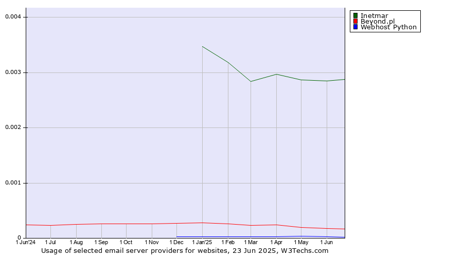 Historical trends in the usage of Inetmar vs. Beyond.pl vs. Webhost Python
