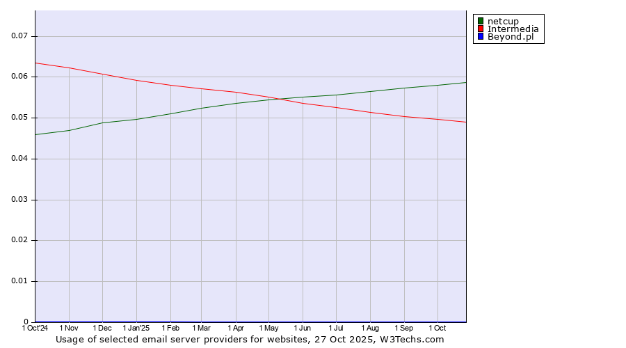 Historical trends in the usage of netcup vs. Intermedia vs. Beyond.pl