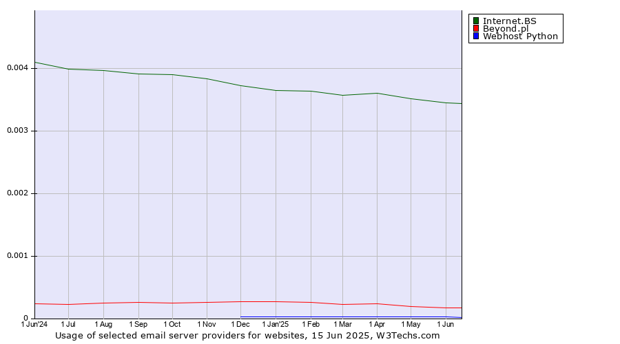 Historical trends in the usage of Internet.BS vs. Beyond.pl vs. Webhost Python