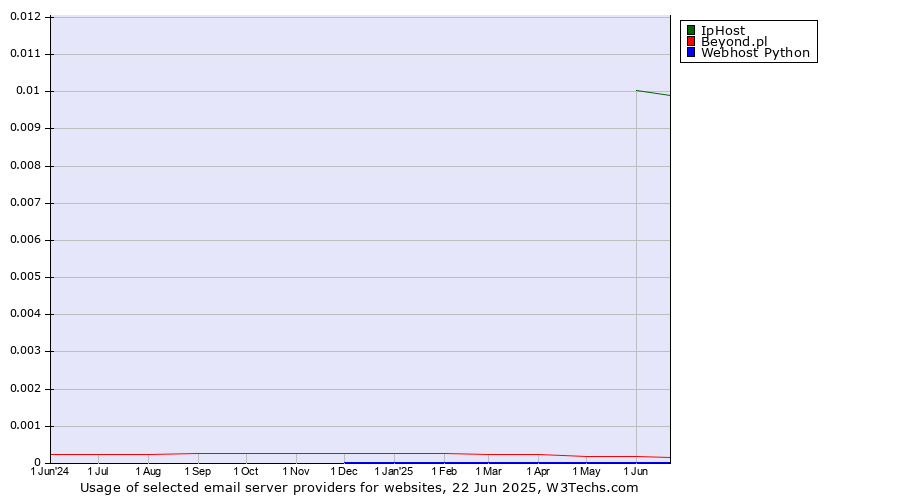 Historical trends in the usage of IpHost vs. Beyond.pl vs. Webhost Python