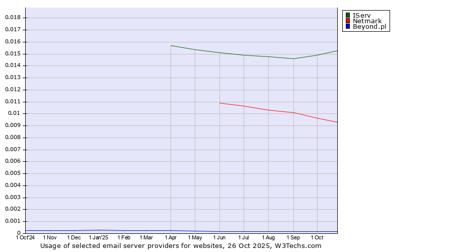 Historical trends in the usage of IServ vs. Netmark vs. Beyond.pl