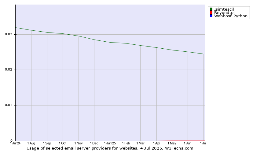 Historical trends in the usage of Isimtescil vs. Beyond.pl vs. Webhost Python