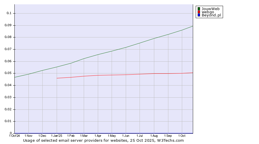 Historical trends in the usage of JouwWeb vs. webgo vs. Beyond.pl