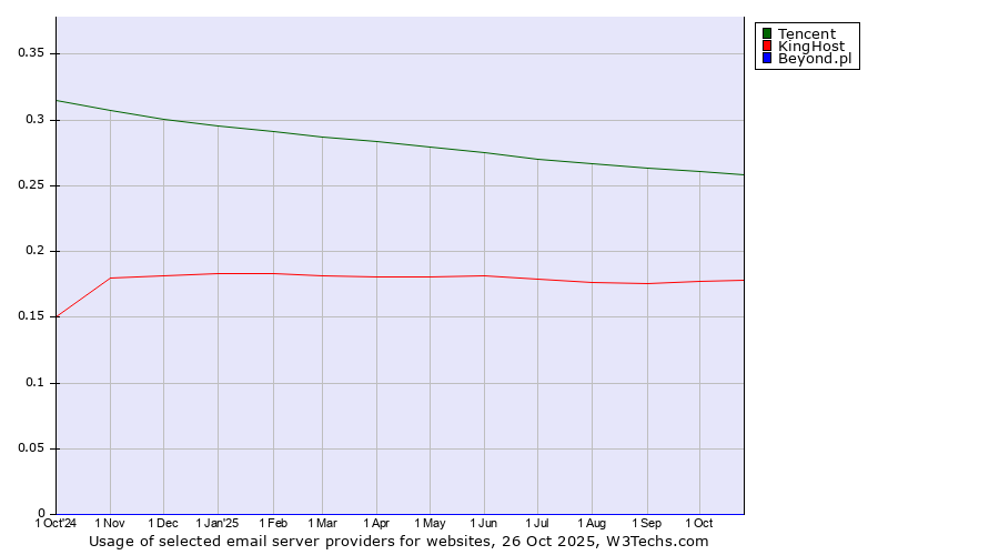 Historical trends in the usage of Tencent vs. KingHost vs. Beyond.pl