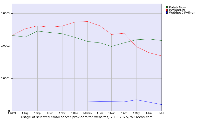 Historical trends in the usage of Kolab Now vs. Beyond.pl vs. Webhost Python