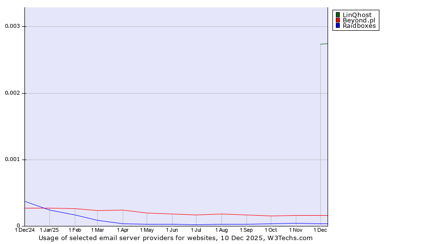 Historical trends in the usage of LinQhost vs. Beyond.pl vs. Raidboxes