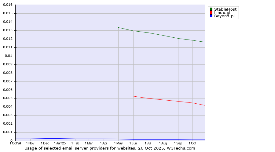 Historical trends in the usage of StableHost vs. Linux.pl vs. Beyond.pl