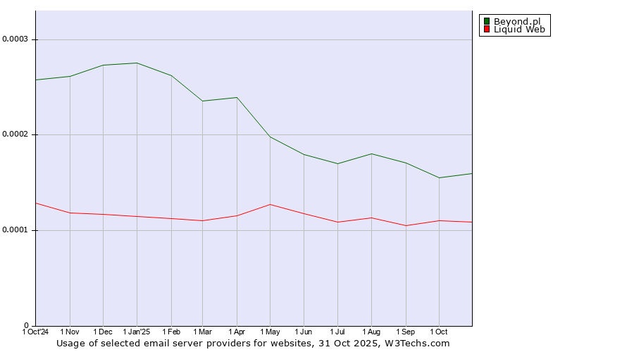 Historical trends in the usage of Beyond.pl vs. Liquid Web