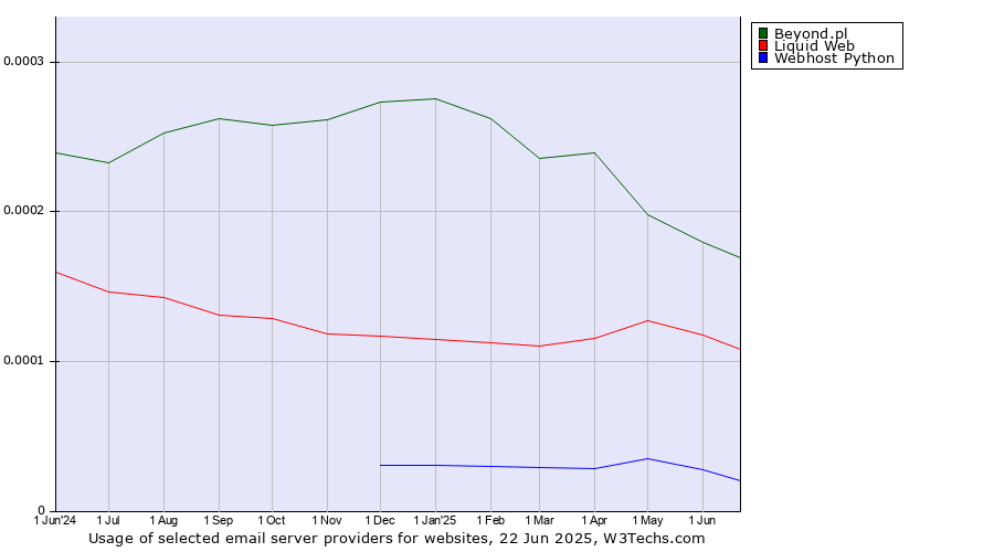 Historical trends in the usage of Beyond.pl vs. Liquid Web vs. Webhost Python
