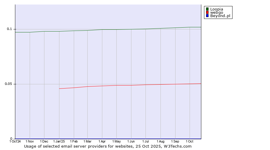 Historical trends in the usage of Loopia vs. webgo vs. Beyond.pl