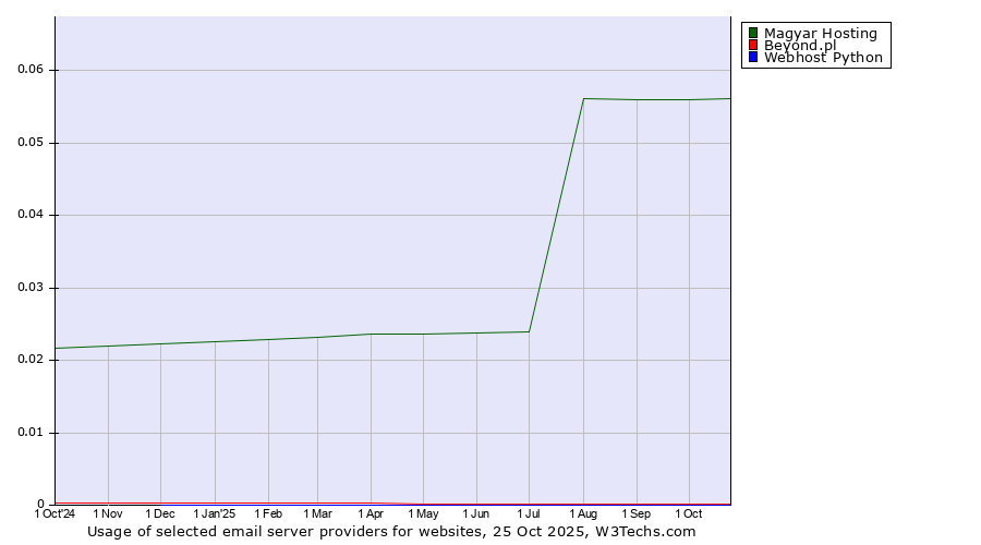 Historical trends in the usage of Magyar Hosting vs. Beyond.pl vs. Webhost Python
