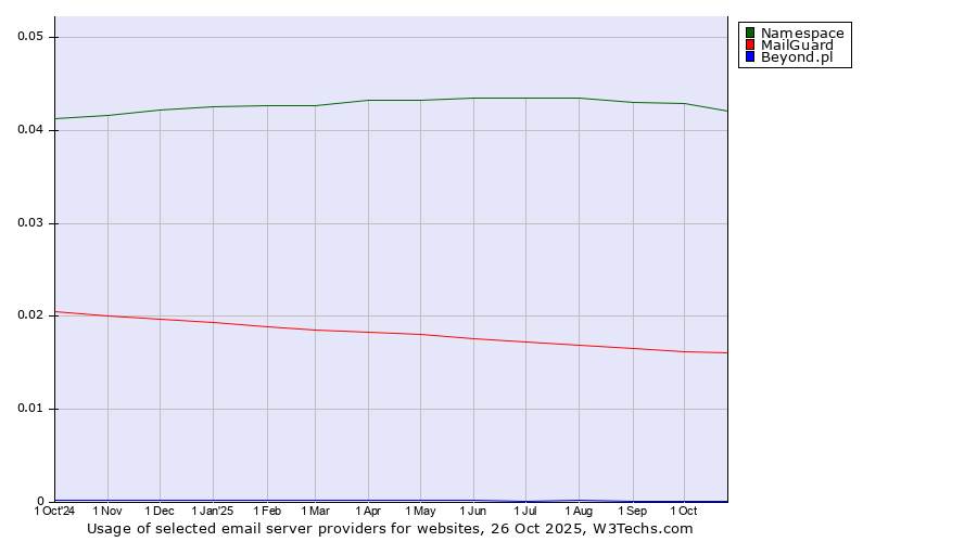 Historical trends in the usage of Namespace vs. MailGuard vs. Beyond.pl