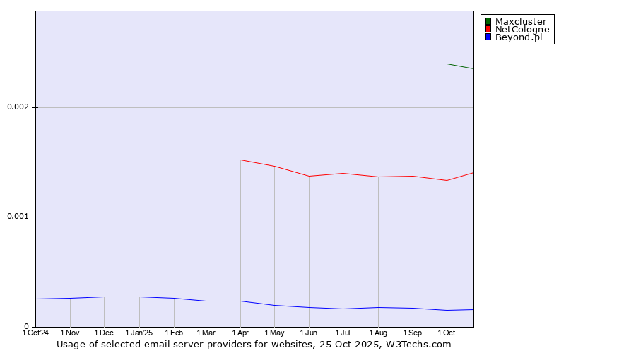 Historical trends in the usage of Maxcluster vs. NetCologne vs. Beyond.pl