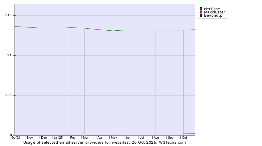 Historical trends in the usage of NetEase vs. Maxcluster vs. Beyond.pl