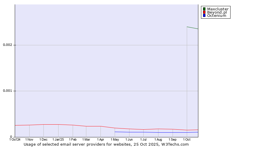 Historical trends in the usage of Maxcluster vs. Beyond.pl vs. Octenium