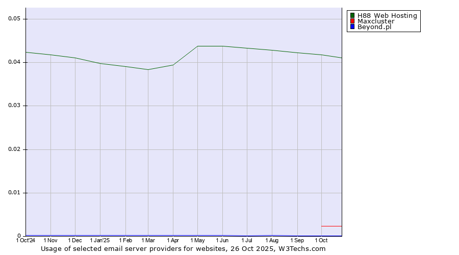 Historical trends in the usage of H88 Web Hosting vs. Maxcluster vs. Beyond.pl