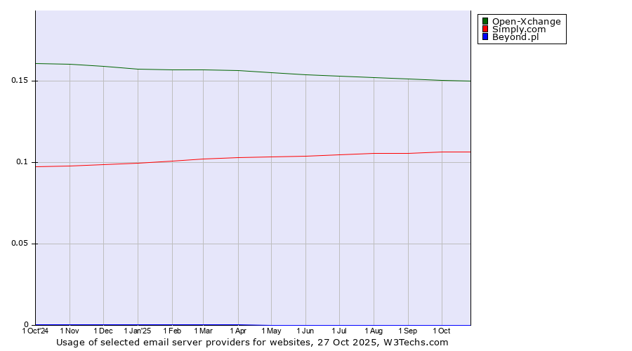 Historical trends in the usage of Open-Xchange vs. Simply.com vs. Beyond.pl