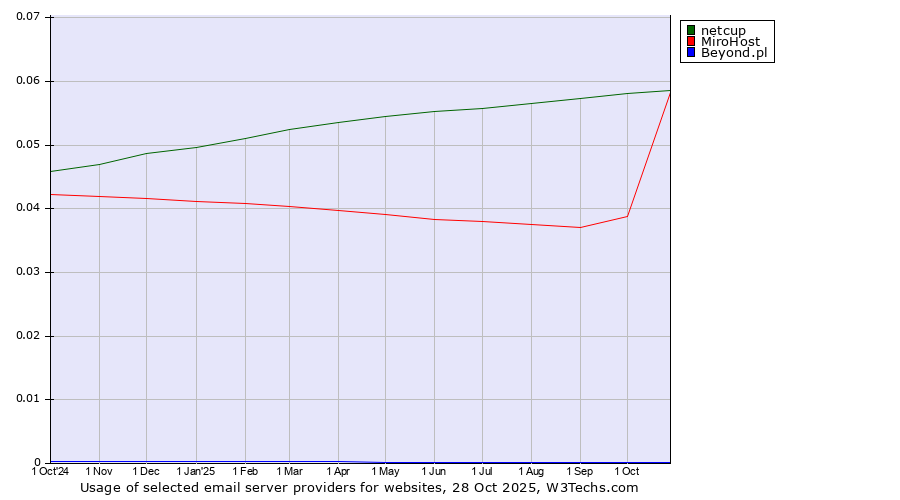 Historical trends in the usage of netcup vs. MiroHost vs. Beyond.pl