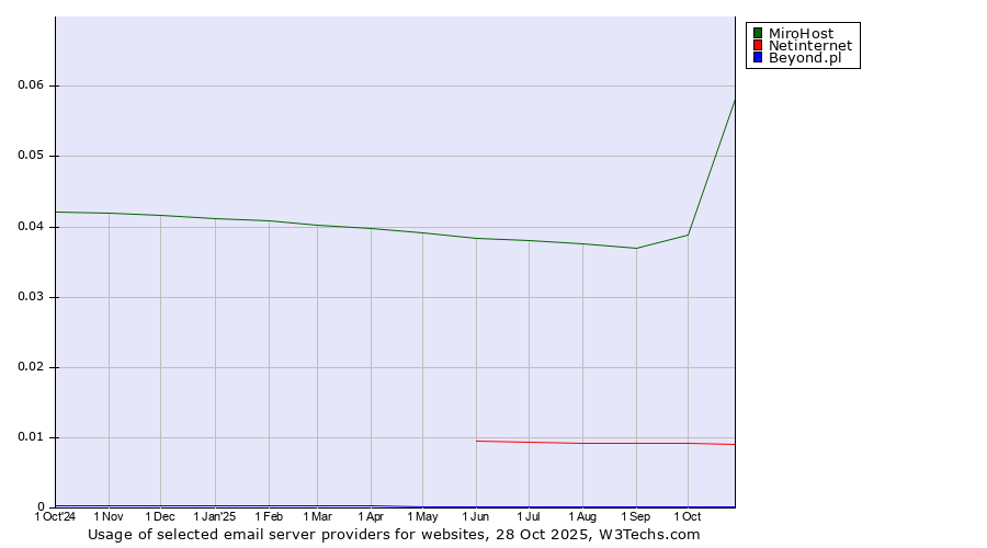 Historical trends in the usage of MiroHost vs. Netinternet vs. Beyond.pl