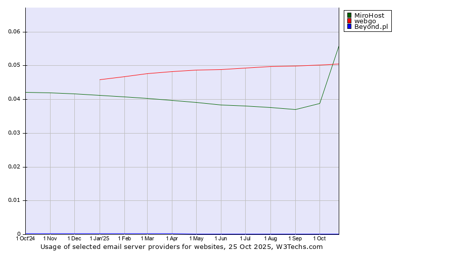 Historical trends in the usage of MiroHost vs. webgo vs. Beyond.pl