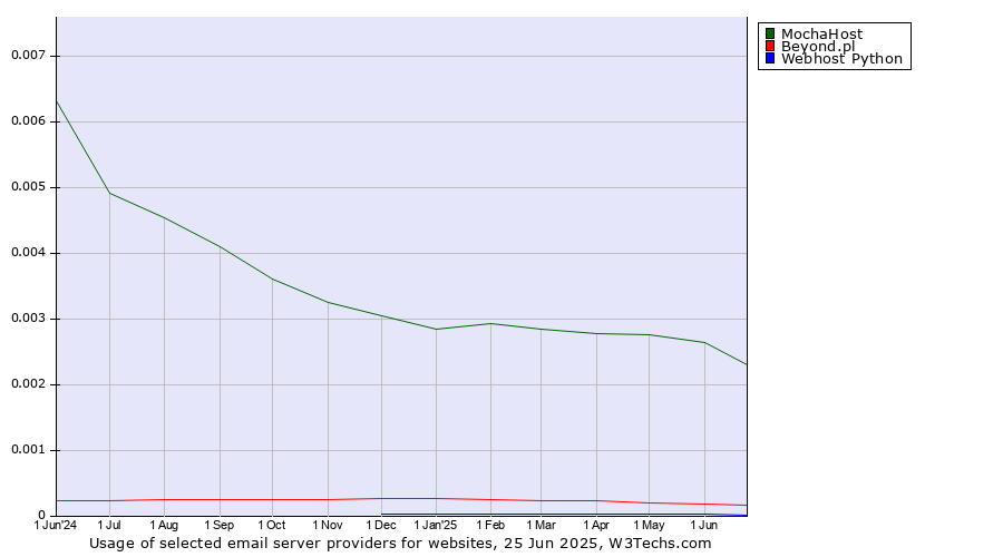 Historical trends in the usage of MochaHost vs. Beyond.pl vs. Webhost Python