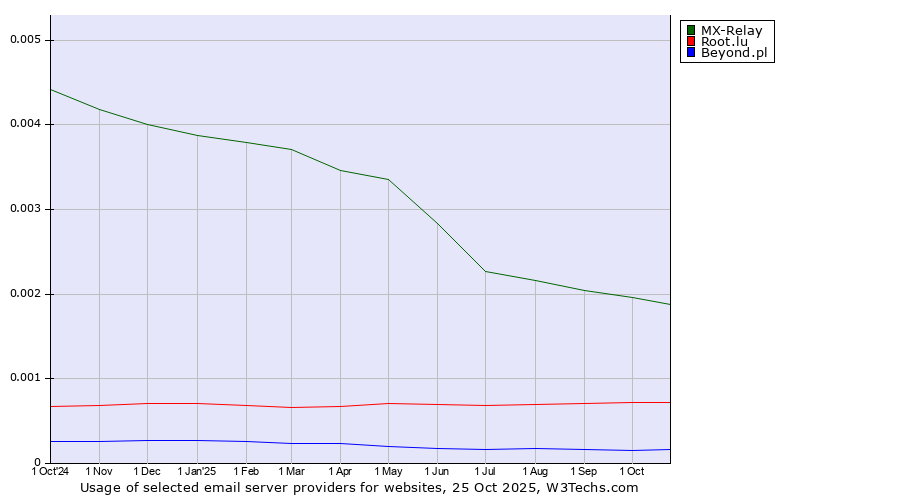 Historical trends in the usage of MX-Relay vs. Root.lu vs. Beyond.pl