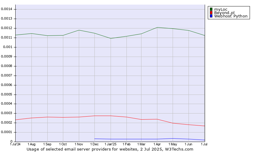Historical trends in the usage of myLoc vs. Beyond.pl vs. Webhost Python