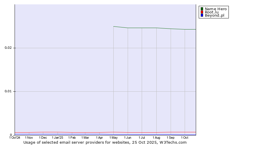 Historical trends in the usage of Name Hero vs. Root.lu vs. Beyond.pl