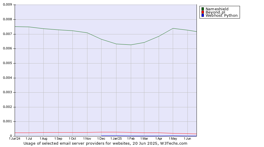 Historical trends in the usage of Nameshield vs. Beyond.pl vs. Webhost Python