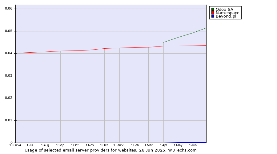 Historical trends in the usage of Odoo SA vs. Namespace vs. Beyond.pl