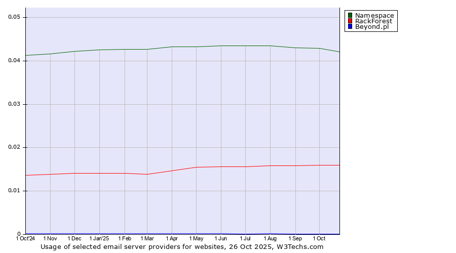 Historical trends in the usage of Namespace vs. RackForest vs. Beyond.pl
