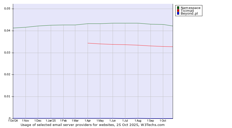 Historical trends in the usage of Namespace vs. Ticimax vs. Beyond.pl