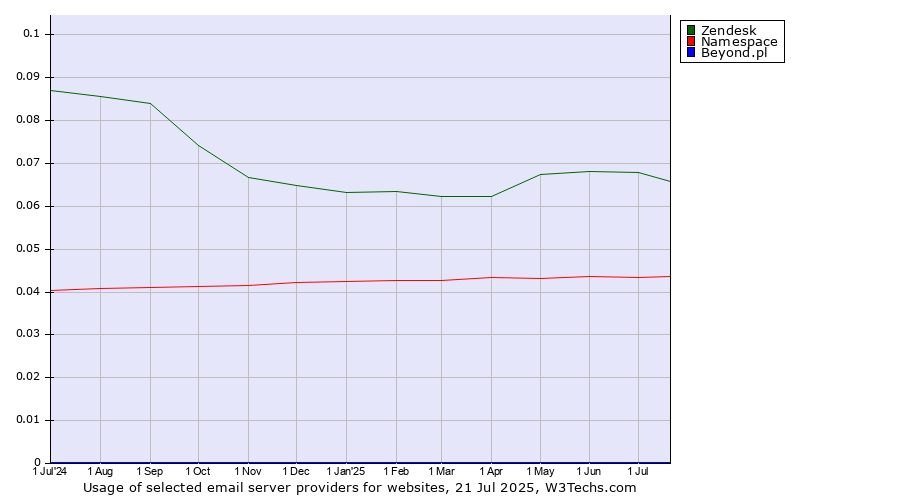 Historical trends in the usage of Zendesk vs. Namespace vs. Beyond.pl