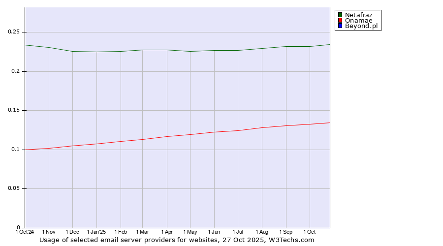 Historical trends in the usage of Netafraz vs. Onamae vs. Beyond.pl
