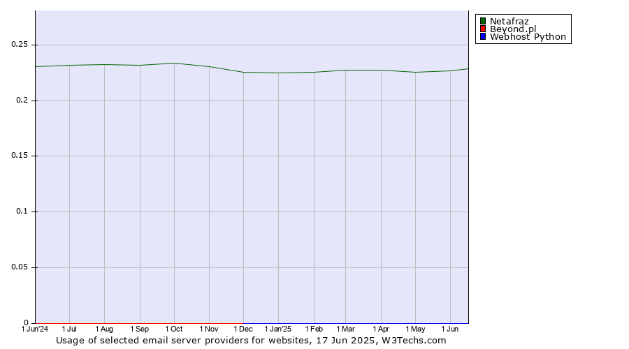 Historical trends in the usage of Netafraz vs. Beyond.pl vs. Webhost Python